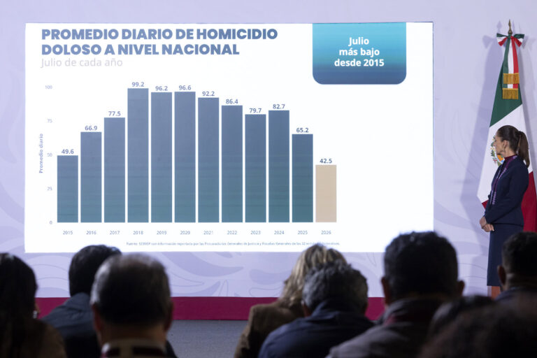 Claudia Sheinbaum reporta reducción del 51% en homicidios dolosos durante su administración