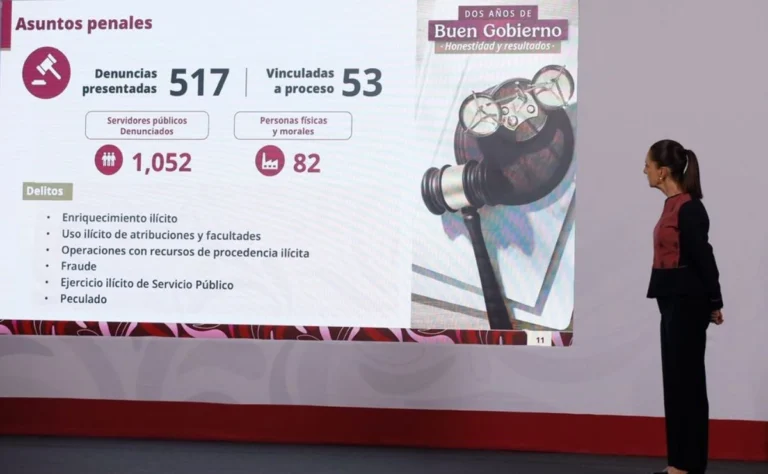 53 funcionarios han sido vinculados a proceso por corrupción en el gobierno de Sheinbaum