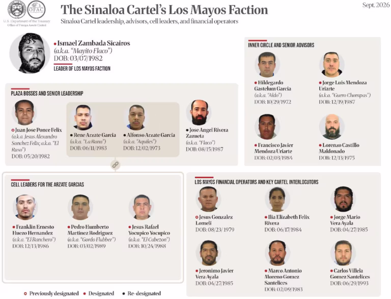 EEUU sanciona a 21 personas ligadas al «Mayito Flaco» y al Cártel de Sinaloa